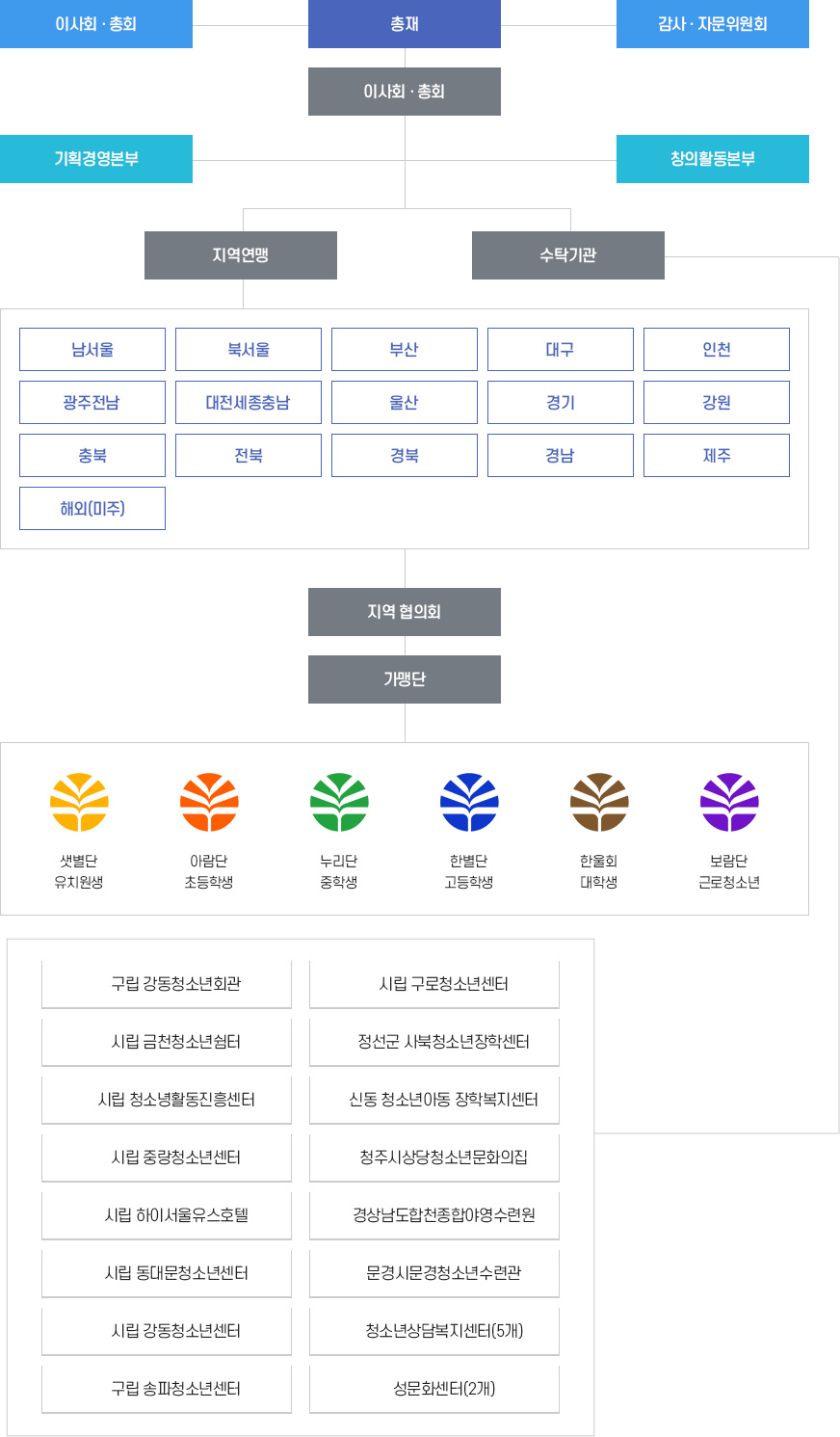 모바일조직도